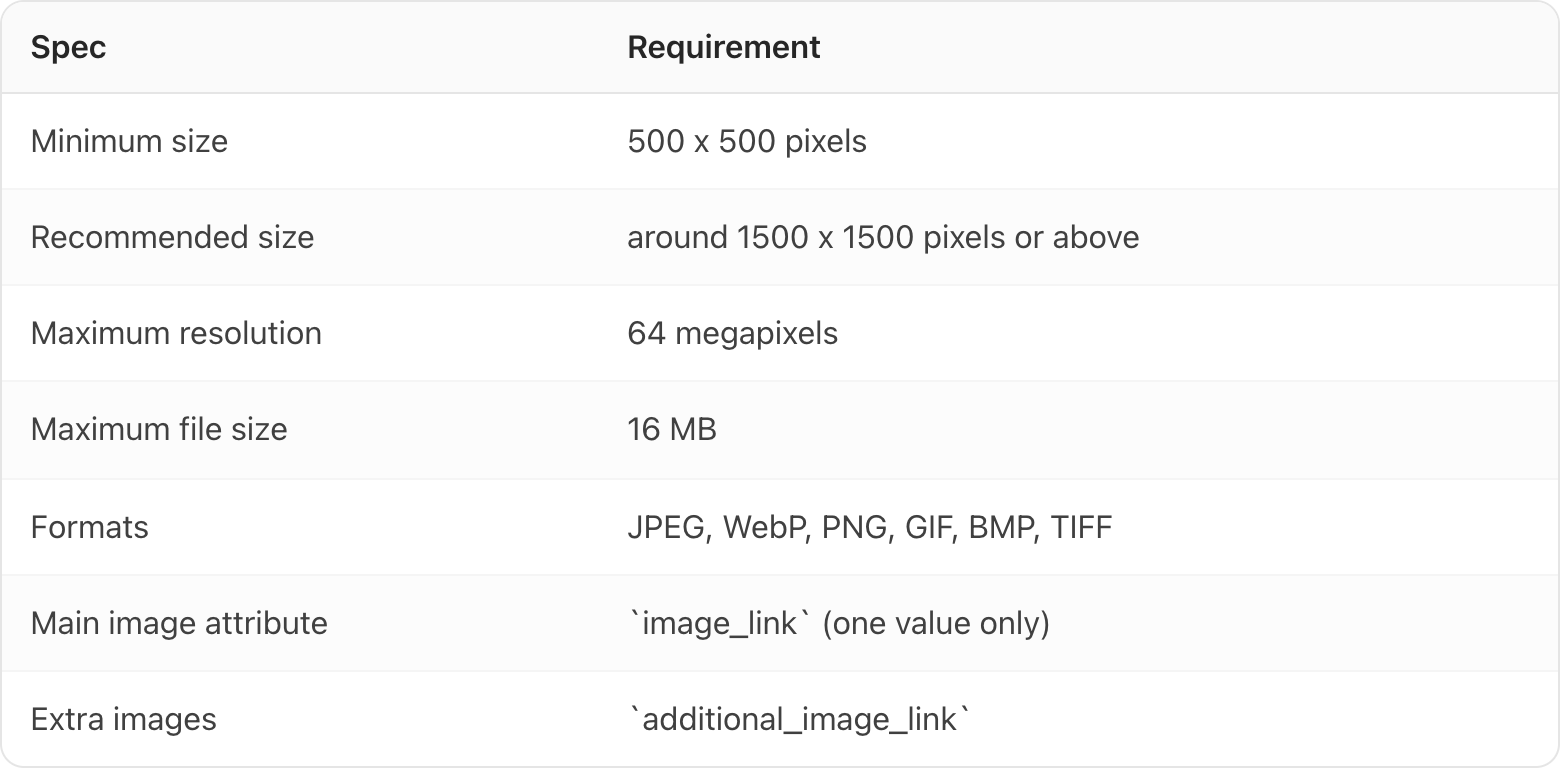 Table. Columns: Spec, Requirement. Spec: Minimum size; Requirement: 500 x 500 pixels. Spec: Recommended size; Requirement: around 1500 x 1500 pixels or above. Spec: Maximum resolution; Requirement: 64 megapixels. Spec: Maximum file size; Requirement: 16 MB. Spec: Formats; Requirement: JPEG, WebP, PNG, GIF, BMP, TIFF. Spec: Main image attribute; Requirement: `image_link` (one value only). Spec: Extra images; Requirement: `additional_image_link`