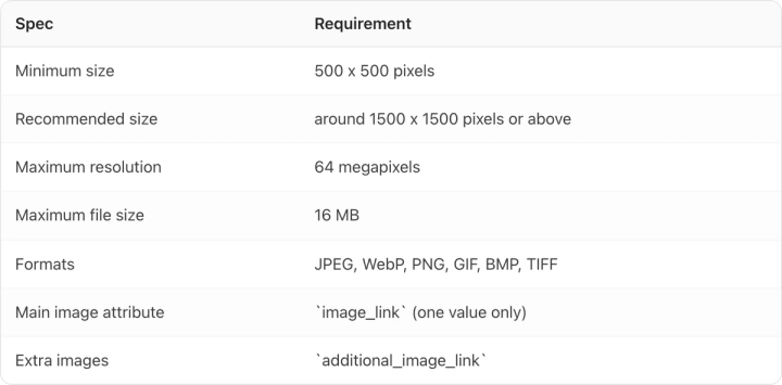 Table. Columns: Spec, Requirement. Spec: Minimum size; Requirement: 500 x 500 pixels. Spec: Recommended size; Requirement: around 1500 x 1500 pixels or above. Spec: Maximum resolution; Requirement: 64 megapixels. Spec: Maximum file size; Requirement: 16 MB. Spec: Formats; Requirement: JPEG, WebP, PNG, GIF, BMP, TIFF. Spec: Main image attribute; Requirement: `image_link` (one value only). Spec: Extra images; Requirement: `additional_image_link`