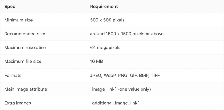 Table. Columns: Spec, Requirement. Spec: Minimum size; Requirement: 500 x 500 pixels. Spec: Recommended size; Requirement: around 1500 x 1500 pixels or above. Spec: Maximum resolution; Requirement: 64 megapixels. Spec: Maximum file size; Requirement: 16 MB. Spec: Formats; Requirement: JPEG, WebP, PNG, GIF, BMP, TIFF. Spec: Main image attribute; Requirement: `image_link` (one value only). Spec: Extra images; Requirement: `additional_image_link`