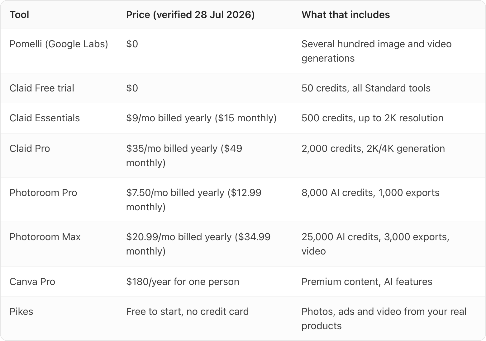 Table. Columns: Tool, Price (verified 28 Jul 2026), What that includes. Tool: Pomelli (Google Labs); Price (verified 28 Jul 2026): $0; What that includes: Several hundred image and video generations. Tool: Claid Free trial; Price (verified 28 Jul 2026): $0; What that includes: 50 credits, all Standard tools. Tool: Claid Essentials; Price (verified 28 Jul 2026): $9/mo billed yearly ($15 monthly); What that includes: 500 credits, up to 2K resolution. Tool: Claid Pro; Price (verified 28 Jul 2026): $35/mo billed yearly ($49 monthly); What that includes: 2,000 credits, 2K/4K generation. Tool: Photoroom Pro; Price (verified 28 Jul 2026): $7.50/mo billed yearly ($12.99 monthly); What that includes: 8,000 AI credits, 1,000 exports. Tool: Photoroom Max; Price (verified 28 Jul 2026): $20.99/mo billed yearly ($34.99 monthly); What that includes: 25,000 AI credits, 3,000 exports, video. Tool: Canva Pro; Price (verified 28 Jul 2026): $180/year for one person; What that includes: Premium content, AI