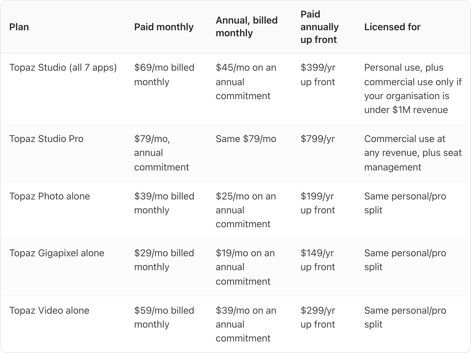 Table. Columns: Plan, Paid monthly, Annual, billed monthly, Paid annually up front, Licensed for. Plan: Topaz Studio (all 7 apps); Paid monthly: $69/mo billed monthly; Annual, billed monthly: $45/mo on an annual commitment; Paid annually up front: $399/yr up front; Licensed for: Personal use, plus commercial use only if your organisation is under $1M revenue. Plan: Topaz Studio Pro; Paid monthly: $79/mo, annual commitment; Annual, billed monthly: Same $79/mo; Paid annually up front: $799/yr; Licensed for: Commercial use at any revenue, plus seat management. Plan: Topaz Photo alone; Paid monthly: $39/mo billed monthly; Annual, billed monthly: $25/mo on an annual commitment; Paid annually up front: $199/yr up front; Licensed for: Same personal/pro split. Plan: Topaz Gigapixel alone; Paid monthly: $29/mo billed monthly; Annual, billed monthly: $19/mo on an annual commitment; Paid annually up front: $149/yr up front; Licensed for: Same personal/pro split. Plan: Topaz Video alone; Paid mont