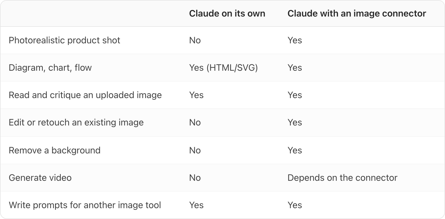 Table. Columns: , Claude on its own, Claude with an image connector. : Photorealistic product shot; Claude on its own: No; Claude with an image connector: Yes. : Diagram, chart, flow; Claude on its own: Yes (HTML/SVG); Claude with an image connector: Yes. : Read and critique an uploaded image; Claude on its own: Yes; Claude with an image connector: Yes. : Edit or retouch an existing image; Claude on its own: No; Claude with an image connector: Yes. : Remove a background; Claude on its own: No; Claude with an image connector: Yes. : Generate video; Claude on its own: No; Claude with an image connector: Depends on the connector. : Write prompts for another image tool; Claude on its own: Yes; Claude with an image connector: Yes