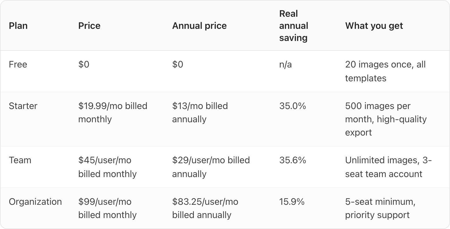 Table. Columns: Plan, Price, Annual price, Real annual saving, What you get. Plan: Free; Price: $0; Annual price: $0; Real annual saving: n/a; What you get: 20 images once, all templates. Plan: Starter; Price: $19.99/mo billed monthly; Annual price: $13/mo billed annually; Real annual saving: 35.0%; What you get: 500 images per month, high-quality export. Plan: Team; Price: $45/user/mo billed monthly; Annual price: $29/user/mo billed annually; Real annual saving: 35.6%; What you get: Unlimited images, 3-seat team account. Plan: Organization; Price: $99/user/mo billed monthly; Annual price: $83.25/user/mo billed annually; Real annual saving: 15.9%; What you get: 5-seat minimum, priority support