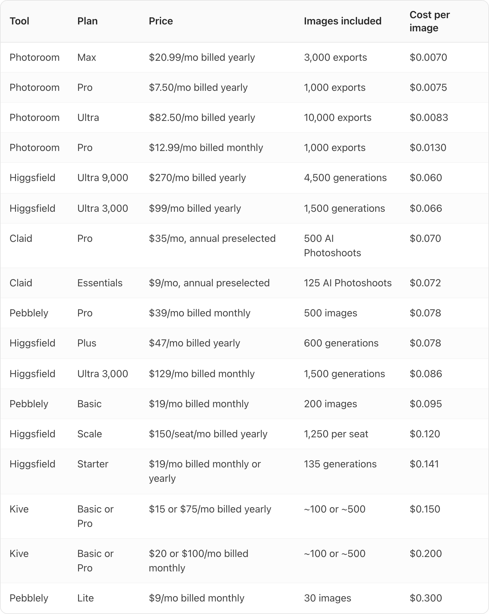 Table. Columns: Tool, Plan, Price, Images included, Cost per image. Tool: Photoroom; Plan: Max; Price: $20.99/mo billed yearly; Images included: 3,000 exports; Cost per image: $0.0070. Tool: Photoroom; Plan: Pro; Price: $7.50/mo billed yearly; Images included: 1,000 exports; Cost per image: $0.0075. Tool: Photoroom; Plan: Ultra; Price: $82.50/mo billed yearly; Images included: 10,000 exports; Cost per image: $0.0083. Tool: Photoroom; Plan: Pro; Price: $12.99/mo billed monthly; Images included: 1,000 exports; Cost per image: $0.0130. Tool: Higgsfield; Plan: Ultra 9,000; Price: $270/mo billed yearly; Images included: 4,500 generations; Cost per image: $0.060. Tool: Higgsfield; Plan: Ultra 3,000; Price: $99/mo billed yearly; Images included: 1,500 generations; Cost per image: $0.066. Tool: Claid; Plan: Pro; Price: $35/mo, annual preselected; Images included: 500 AI Photoshoots; Cost per image: $0.070. Tool: Claid; Plan: Essentials; Price: $9/mo, annual preselected; Images included: 125 AI