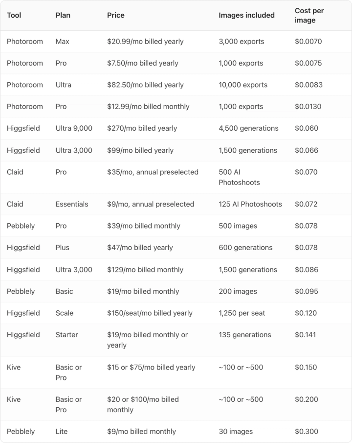 Table. Columns: Tool, Plan, Price, Images included, Cost per image. Tool: Photoroom; Plan: Max; Price: $20.99/mo billed yearly; Images included: 3,000 exports; Cost per image: $0.0070. Tool: Photoroom; Plan: Pro; Price: $7.50/mo billed yearly; Images included: 1,000 exports; Cost per image: $0.0075. Tool: Photoroom; Plan: Ultra; Price: $82.50/mo billed yearly; Images included: 10,000 exports; Cost per image: $0.0083. Tool: Photoroom; Plan: Pro; Price: $12.99/mo billed monthly; Images included: 1,000 exports; Cost per image: $0.0130. Tool: Higgsfield; Plan: Ultra 9,000; Price: $270/mo billed yearly; Images included: 4,500 generations; Cost per image: $0.060. Tool: Higgsfield; Plan: Ultra 3,000; Price: $99/mo billed yearly; Images included: 1,500 generations; Cost per image: $0.066. Tool: Claid; Plan: Pro; Price: $35/mo, annual preselected; Images included: 500 AI Photoshoots; Cost per image: $0.070. Tool: Claid; Plan: Essentials; Price: $9/mo, annual preselected; Images included: 125 AI