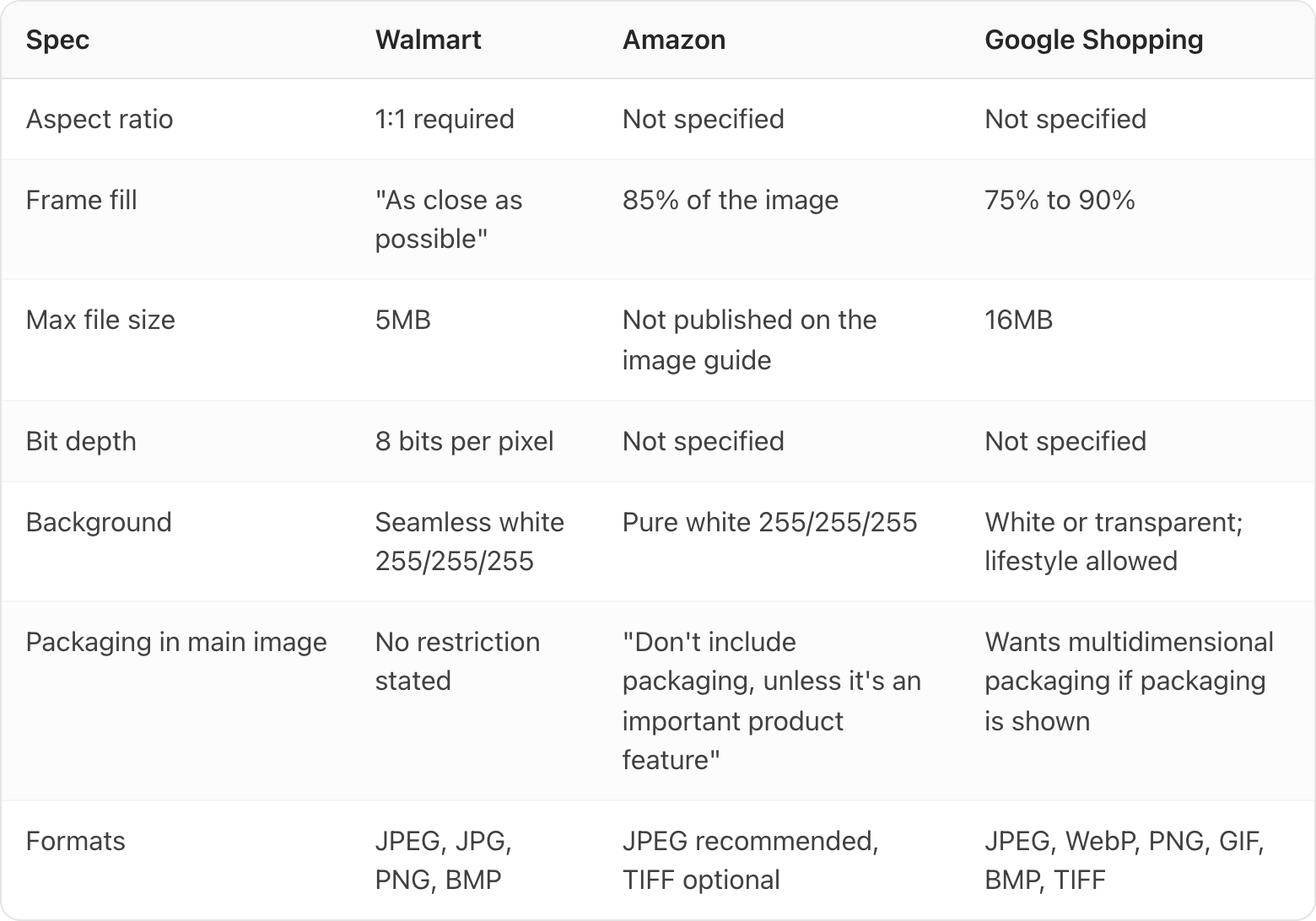 Table. Columns: Spec, Walmart, Amazon, Google Shopping. Spec: Aspect ratio; Walmart: 1:1 required; Amazon: Not specified; Google Shopping: Not specified. Spec: Frame fill; Walmart: "As close as possible"; Amazon: 85% of the image; Google Shopping: 75% to 90%. Spec: Max file size; Walmart: 5MB; Amazon: Not published on the image guide; Google Shopping: 16MB. Spec: Bit depth; Walmart: 8 bits per pixel; Amazon: Not specified; Google Shopping: Not specified. Spec: Background; Walmart: Seamless white 255/255/255; Amazon: Pure white 255/255/255; Google Shopping: White or transparent; lifestyle allowed. Spec: Packaging in main image; Walmart: No restriction stated; Amazon: "Don't include packaging, unless it's an important product feature"; Google Shopping: Wants multidimensional packaging if packaging is shown. Spec: Formats; Walmart: JPEG, JPG, PNG, BMP; Amazon: JPEG recommended, TIFF optional; Google Shopping: JPEG, WebP, PNG, GIF, BMP, TIFF