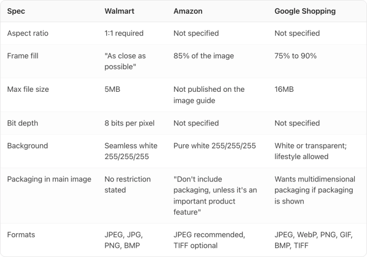 Table. Columns: Spec, Walmart, Amazon, Google Shopping. Spec: Aspect ratio; Walmart: 1:1 required; Amazon: Not specified; Google Shopping: Not specified. Spec: Frame fill; Walmart: "As close as possible"; Amazon: 85% of the image; Google Shopping: 75% to 90%. Spec: Max file size; Walmart: 5MB; Amazon: Not published on the image guide; Google Shopping: 16MB. Spec: Bit depth; Walmart: 8 bits per pixel; Amazon: Not specified; Google Shopping: Not specified. Spec: Background; Walmart: Seamless white 255/255/255; Amazon: Pure white 255/255/255; Google Shopping: White or transparent; lifestyle allowed. Spec: Packaging in main image; Walmart: No restriction stated; Amazon: "Don't include packaging, unless it's an important product feature"; Google Shopping: Wants multidimensional packaging if packaging is shown. Spec: Formats; Walmart: JPEG, JPG, PNG, BMP; Amazon: JPEG recommended, TIFF optional; Google Shopping: JPEG, WebP, PNG, GIF, BMP, TIFF