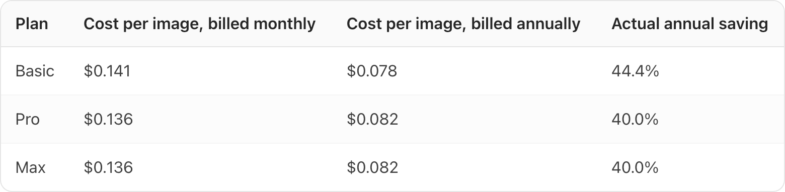 Table. Columns: Plan, Cost per image, billed monthly, Cost per image, billed annually, Actual annual saving. Plan: Basic; Cost per image, billed monthly: $0.141; Cost per image, billed annually: $0.078; Actual annual saving: 44.4%. Plan: Pro; Cost per image, billed monthly: $0.136; Cost per image, billed annually: $0.082; Actual annual saving: 40.0%. Plan: Max; Cost per image, billed monthly: $0.136; Cost per image, billed annually: $0.082; Actual annual saving: 40.0%