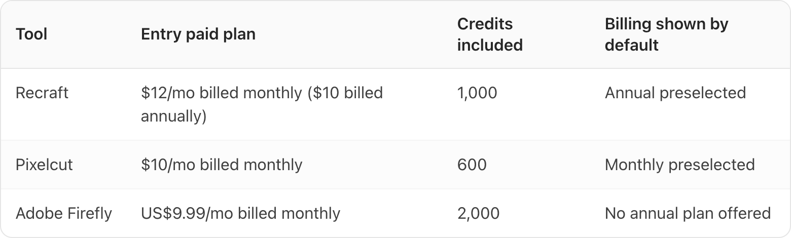 Table. Columns: Tool, Entry paid plan, Credits included, Billing shown by default. Tool: Recraft; Entry paid plan: $12/mo billed monthly ($10 billed annually); Credits included: 1,000; Billing shown by default: Annual preselected. Tool: Pixelcut; Entry paid plan: $10/mo billed monthly; Credits included: 600; Billing shown by default: Monthly preselected. Tool: Adobe Firefly; Entry paid plan: US$9.99/mo billed monthly; Credits included: 2,000; Billing shown by default: No annual plan offered