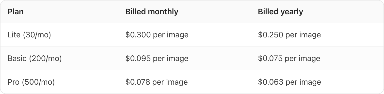 Table. Columns: Plan, Billed monthly, Billed yearly. Plan: Lite (30/mo); Billed monthly: $0.300 per image; Billed yearly: $0.250 per image. Plan: Basic (200/mo); Billed monthly: $0.095 per image; Billed yearly: $0.075 per image. Plan: Pro (500/mo); Billed monthly: $0.078 per image; Billed yearly: $0.063 per image
