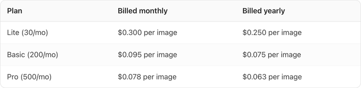 Table. Columns: Plan, Billed monthly, Billed yearly. Plan: Lite (30/mo); Billed monthly: $0.300 per image; Billed yearly: $0.250 per image. Plan: Basic (200/mo); Billed monthly: $0.095 per image; Billed yearly: $0.075 per image. Plan: Pro (500/mo); Billed monthly: $0.078 per image; Billed yearly: $0.063 per image