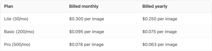 Table. Columns: Plan, Billed monthly, Billed yearly. Plan: Lite (30/mo); Billed monthly: $0.300 per image; Billed yearly: $0.250 per image. Plan: Basic (200/mo); Billed monthly: $0.095 per image; Billed yearly: $0.075 per image. Plan: Pro (500/mo); Billed monthly: $0.078 per image; Billed yearly: $0.063 per image