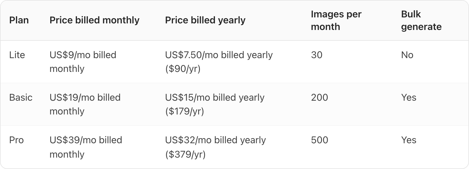 Table. Columns: Plan, Price billed monthly, Price billed yearly, Images per month, Bulk generate. Plan: Lite; Price billed monthly: US$9/mo billed monthly; Price billed yearly: US$7.50/mo billed yearly ($90/yr); Images per month: 30; Bulk generate: No. Plan: Basic; Price billed monthly: US$19/mo billed monthly; Price billed yearly: US$15/mo billed yearly ($179/yr); Images per month: 200; Bulk generate: Yes. Plan: Pro; Price billed monthly: US$39/mo billed monthly; Price billed yearly: US$32/mo billed yearly ($379/yr); Images per month: 500; Bulk generate: Yes