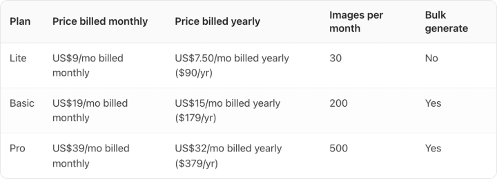 Table. Columns: Plan, Price billed monthly, Price billed yearly, Images per month, Bulk generate. Plan: Lite; Price billed monthly: US$9/mo billed monthly; Price billed yearly: US$7.50/mo billed yearly ($90/yr); Images per month: 30; Bulk generate: No. Plan: Basic; Price billed monthly: US$19/mo billed monthly; Price billed yearly: US$15/mo billed yearly ($179/yr); Images per month: 200; Bulk generate: Yes. Plan: Pro; Price billed monthly: US$39/mo billed monthly; Price billed yearly: US$32/mo billed yearly ($379/yr); Images per month: 500; Bulk generate: Yes