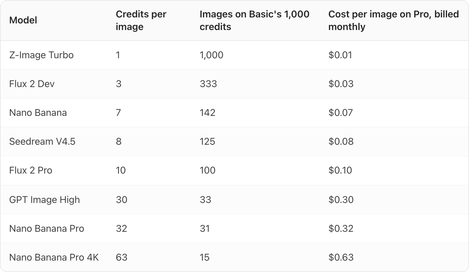 Table. Columns: Model, Credits per image, Images on Basic's 1,000 credits, Cost per image on Pro, billed monthly. Model: Z-Image Turbo; Credits per image: 1; Images on Basic's 1,000 credits: 1,000; Cost per image on Pro, billed monthly: $0.01. Model: Flux 2 Dev; Credits per image: 3; Images on Basic's 1,000 credits: 333; Cost per image on Pro, billed monthly: $0.03. Model: Nano Banana; Credits per image: 7; Images on Basic's 1,000 credits: 142; Cost per image on Pro, billed monthly: $0.07. Model: Seedream V4.5; Credits per image: 8; Images on Basic's 1,000 credits: 125; Cost per image on Pro, billed monthly: $0.08. Model: Flux 2 Pro; Credits per image: 10; Images on Basic's 1,000 credits: 100; Cost per image on Pro, billed monthly: $0.10. Model: GPT Image High; Credits per image: 30; Images on Basic's 1,000 credits: 33; Cost per image on Pro, billed monthly: $0.30. Model: Nano Banana Pro; Credits per image: 32; Images on Basic's 1,000 credits: 31; Cost per image on Pro, billed monthly: