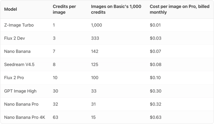 Table. Columns: Model, Credits per image, Images on Basic's 1,000 credits, Cost per image on Pro, billed monthly. Model: Z-Image Turbo; Credits per image: 1; Images on Basic's 1,000 credits: 1,000; Cost per image on Pro, billed monthly: $0.01. Model: Flux 2 Dev; Credits per image: 3; Images on Basic's 1,000 credits: 333; Cost per image on Pro, billed monthly: $0.03. Model: Nano Banana; Credits per image: 7; Images on Basic's 1,000 credits: 142; Cost per image on Pro, billed monthly: $0.07. Model: Seedream V4.5; Credits per image: 8; Images on Basic's 1,000 credits: 125; Cost per image on Pro, billed monthly: $0.08. Model: Flux 2 Pro; Credits per image: 10; Images on Basic's 1,000 credits: 100; Cost per image on Pro, billed monthly: $0.10. Model: GPT Image High; Credits per image: 30; Images on Basic's 1,000 credits: 33; Cost per image on Pro, billed monthly: $0.30. Model: Nano Banana Pro; Credits per image: 32; Images on Basic's 1,000 credits: 31; Cost per image on Pro, billed monthly: