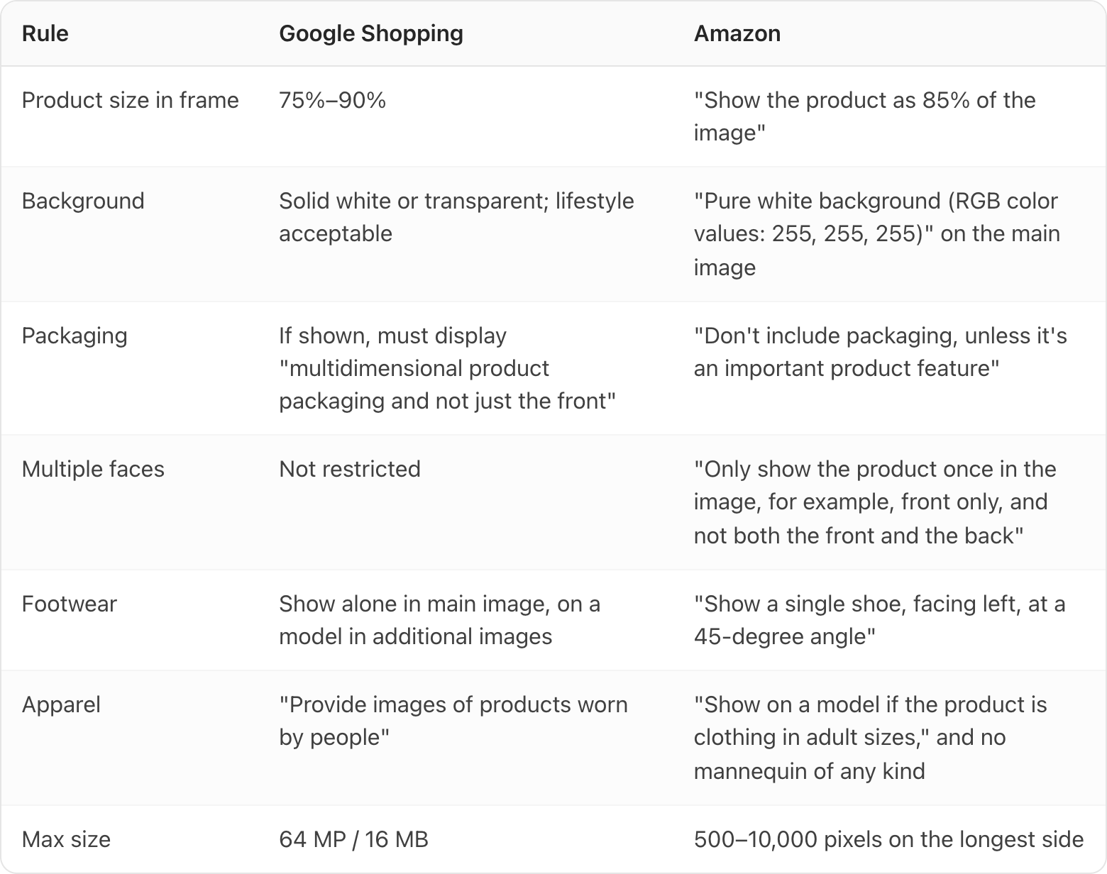 Table. Columns: Rule, Google Shopping, Amazon. Rule: Product size in frame; Google Shopping: 75%–90%; Amazon: "Show the product as 85% of the image". Rule: Background; Google Shopping: Solid white or transparent; lifestyle acceptable; Amazon: "Pure white background (RGB color values: 255, 255, 255)" on the main image. Rule: Packaging; Google Shopping: If shown, must display "multidimensional product packaging and not just the front"; Amazon: "Don't include packaging, unless it's an important product feature". Rule: Multiple faces; Google Shopping: Not restricted; Amazon: "Only show the product once in the image, for example, front only, and not both the front and the back". Rule: Footwear; Google Shopping: Show alone in main image, on a model in additional images; Amazon: "Show a single shoe, facing left, at a 45-degree angle". Rule: Apparel; Google Shopping: "Provide images of products worn by people"; Amazon: "Show on a model if the product is clothing in adult sizes," and no mannequ