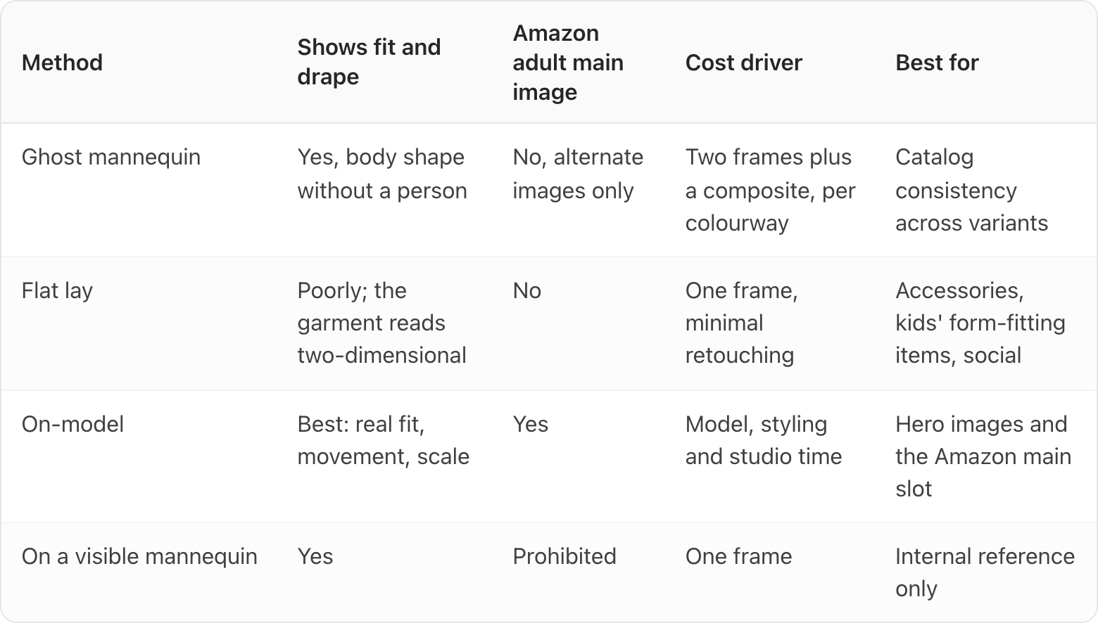 Table. Columns: Method, Shows fit and drape, Amazon adult main image, Cost driver, Best for. Method: Ghost mannequin; Shows fit and drape: Yes, body shape without a person; Amazon adult main image: No, alternate images only; Cost driver: Two frames plus a composite, per colourway; Best for: Catalog consistency across variants. Method: Flat lay; Shows fit and drape: Poorly; the garment reads two-dimensional; Amazon adult main image: No; Cost driver: One frame, minimal retouching; Best for: Accessories, kids' form-fitting items, social. Method: On-model; Shows fit and drape: Best: real fit, movement, scale; Amazon adult main image: Yes; Cost driver: Model, styling and studio time; Best for: Hero images and the Amazon main slot. Method: On a visible mannequin; Shows fit and drape: Yes; Amazon adult main image: Prohibited; Cost driver: One frame; Best for: Internal reference only