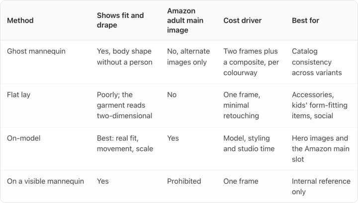 Table. Columns: Method, Shows fit and drape, Amazon adult main image, Cost driver, Best for. Method: Ghost mannequin; Shows fit and drape: Yes, body shape without a person; Amazon adult main image: No, alternate images only; Cost driver: Two frames plus a composite, per colourway; Best for: Catalog consistency across variants. Method: Flat lay; Shows fit and drape: Poorly; the garment reads two-dimensional; Amazon adult main image: No; Cost driver: One frame, minimal retouching; Best for: Accessories, kids' form-fitting items, social. Method: On-model; Shows fit and drape: Best: real fit, movement, scale; Amazon adult main image: Yes; Cost driver: Model, styling and studio time; Best for: Hero images and the Amazon main slot. Method: On a visible mannequin; Shows fit and drape: Yes; Amazon adult main image: Prohibited; Cost driver: One frame; Best for: Internal reference only