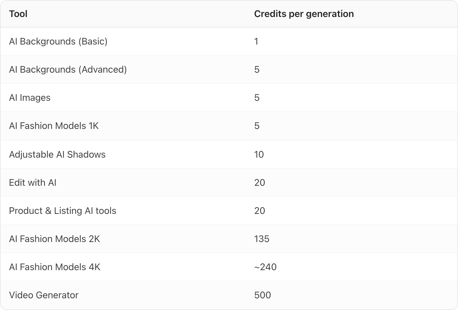 Table. Columns: Tool, Credits per generation. Tool: AI Backgrounds (Basic); Credits per generation: 1. Tool: AI Backgrounds (Advanced); Credits per generation: 5. Tool: AI Images; Credits per generation: 5. Tool: AI Fashion Models 1K; Credits per generation: 5. Tool: Adjustable AI Shadows; Credits per generation: 10. Tool: Edit with AI; Credits per generation: 20. Tool: Product & Listing AI tools; Credits per generation: 20. Tool: AI Fashion Models 2K; Credits per generation: 135. Tool: AI Fashion Models 4K; Credits per generation: ~240. Tool: Video Generator; Credits per generation: 500