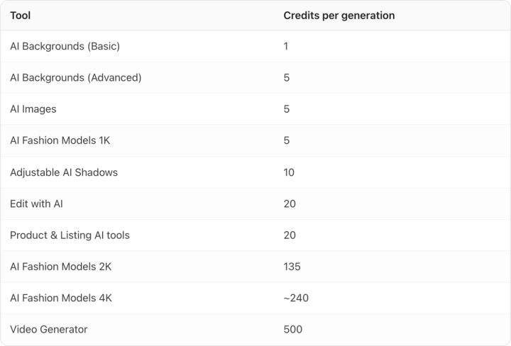 Table. Columns: Tool, Credits per generation. Tool: AI Backgrounds (Basic); Credits per generation: 1. Tool: AI Backgrounds (Advanced); Credits per generation: 5. Tool: AI Images; Credits per generation: 5. Tool: AI Fashion Models 1K; Credits per generation: 5. Tool: Adjustable AI Shadows; Credits per generation: 10. Tool: Edit with AI; Credits per generation: 20. Tool: Product & Listing AI tools; Credits per generation: 20. Tool: AI Fashion Models 2K; Credits per generation: 135. Tool: AI Fashion Models 4K; Credits per generation: ~240. Tool: Video Generator; Credits per generation: 500