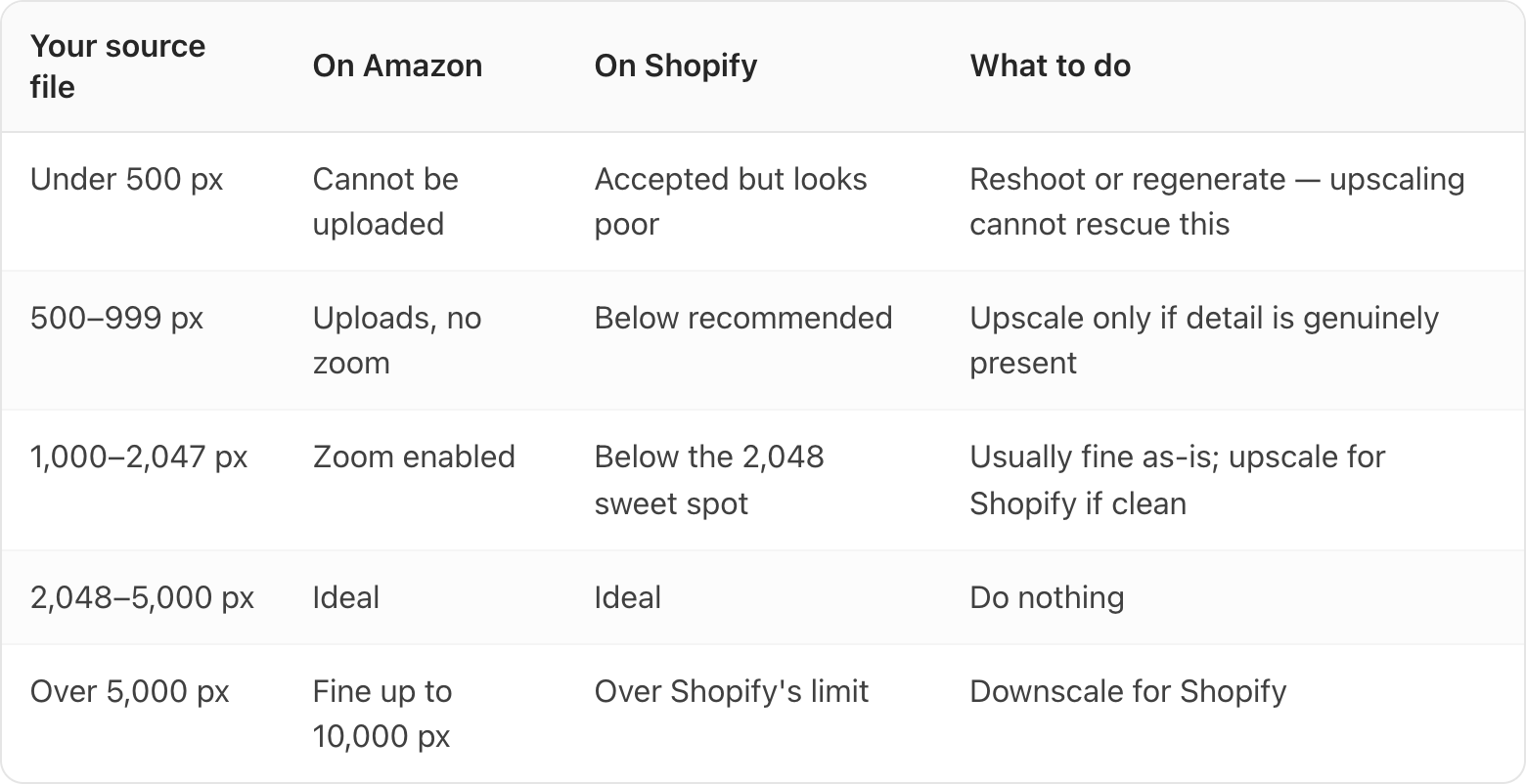 Table. Columns: Your source file, On Amazon, On Shopify, What to do. Your source file: Under 500 px; On Amazon: Cannot be uploaded; On Shopify: Accepted but looks poor; What to do: Reshoot or regenerate — upscaling cannot rescue this. Your source file: 500–999 px; On Amazon: Uploads, no zoom; On Shopify: Below recommended; What to do: Upscale only if detail is genuinely present. Your source file: 1,000–2,047 px; On Amazon: Zoom enabled; On Shopify: Below the 2,048 sweet spot; What to do: Usually fine as-is; upscale for Shopify if clean. Your source file: 2,048–5,000 px; On Amazon: Ideal; On Shopify: Ideal; What to do: Do nothing. Your source file: Over 5,000 px; On Amazon: Fine up to 10,000 px; On Shopify: Over Shopify's limit; What to do: Downscale for Shopify