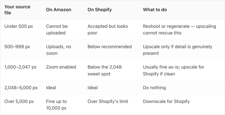 Table. Columns: Your source file, On Amazon, On Shopify, What to do. Your source file: Under 500 px; On Amazon: Cannot be uploaded; On Shopify: Accepted but looks poor; What to do: Reshoot or regenerate — upscaling cannot rescue this. Your source file: 500–999 px; On Amazon: Uploads, no zoom; On Shopify: Below recommended; What to do: Upscale only if detail is genuinely present. Your source file: 1,000–2,047 px; On Amazon: Zoom enabled; On Shopify: Below the 2,048 sweet spot; What to do: Usually fine as-is; upscale for Shopify if clean. Your source file: 2,048–5,000 px; On Amazon: Ideal; On Shopify: Ideal; What to do: Do nothing. Your source file: Over 5,000 px; On Amazon: Fine up to 10,000 px; On Shopify: Over Shopify's limit; What to do: Downscale for Shopify