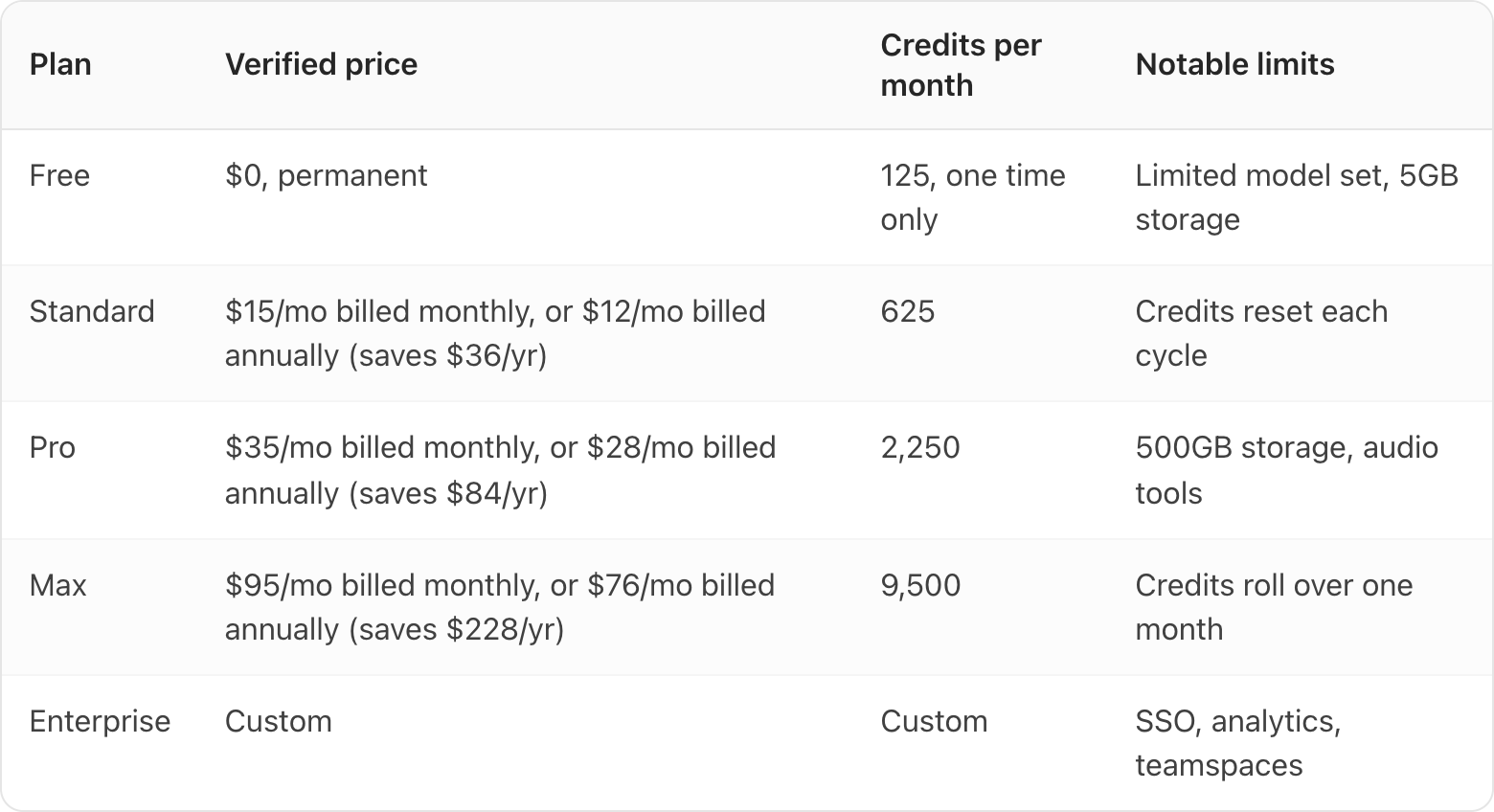 Table. Columns: Plan, Verified price, Credits per month, Notable limits. Plan: Free; Verified price: $0, permanent; Credits per month: 125, one time only; Notable limits: Limited model set, 5GB storage. Plan: Standard; Verified price: $15/mo billed monthly, or $12/mo billed annually (saves $36/yr); Credits per month: 625; Notable limits: Credits reset each cycle. Plan: Pro; Verified price: $35/mo billed monthly, or $28/mo billed annually (saves $84/yr); Credits per month: 2,250; Notable limits: 500GB storage, audio tools. Plan: Max; Verified price: $95/mo billed monthly, or $76/mo billed annually (saves $228/yr); Credits per month: 9,500; Notable limits: Credits roll over one month. Plan: Enterprise; Verified price: Custom; Credits per month: Custom; Notable limits: SSO, analytics, teamspaces