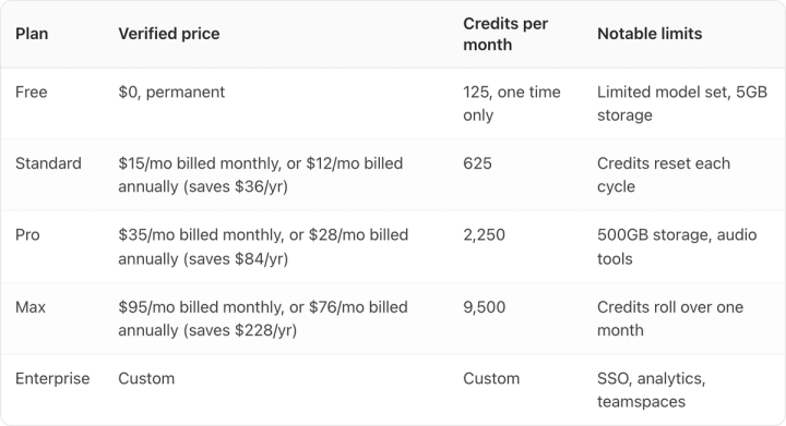 Table. Columns: Plan, Verified price, Credits per month, Notable limits. Plan: Free; Verified price: $0, permanent; Credits per month: 125, one time only; Notable limits: Limited model set, 5GB storage. Plan: Standard; Verified price: $15/mo billed monthly, or $12/mo billed annually (saves $36/yr); Credits per month: 625; Notable limits: Credits reset each cycle. Plan: Pro; Verified price: $35/mo billed monthly, or $28/mo billed annually (saves $84/yr); Credits per month: 2,250; Notable limits: 500GB storage, audio tools. Plan: Max; Verified price: $95/mo billed monthly, or $76/mo billed annually (saves $228/yr); Credits per month: 9,500; Notable limits: Credits roll over one month. Plan: Enterprise; Verified price: Custom; Credits per month: Custom; Notable limits: SSO, analytics, teamspaces
