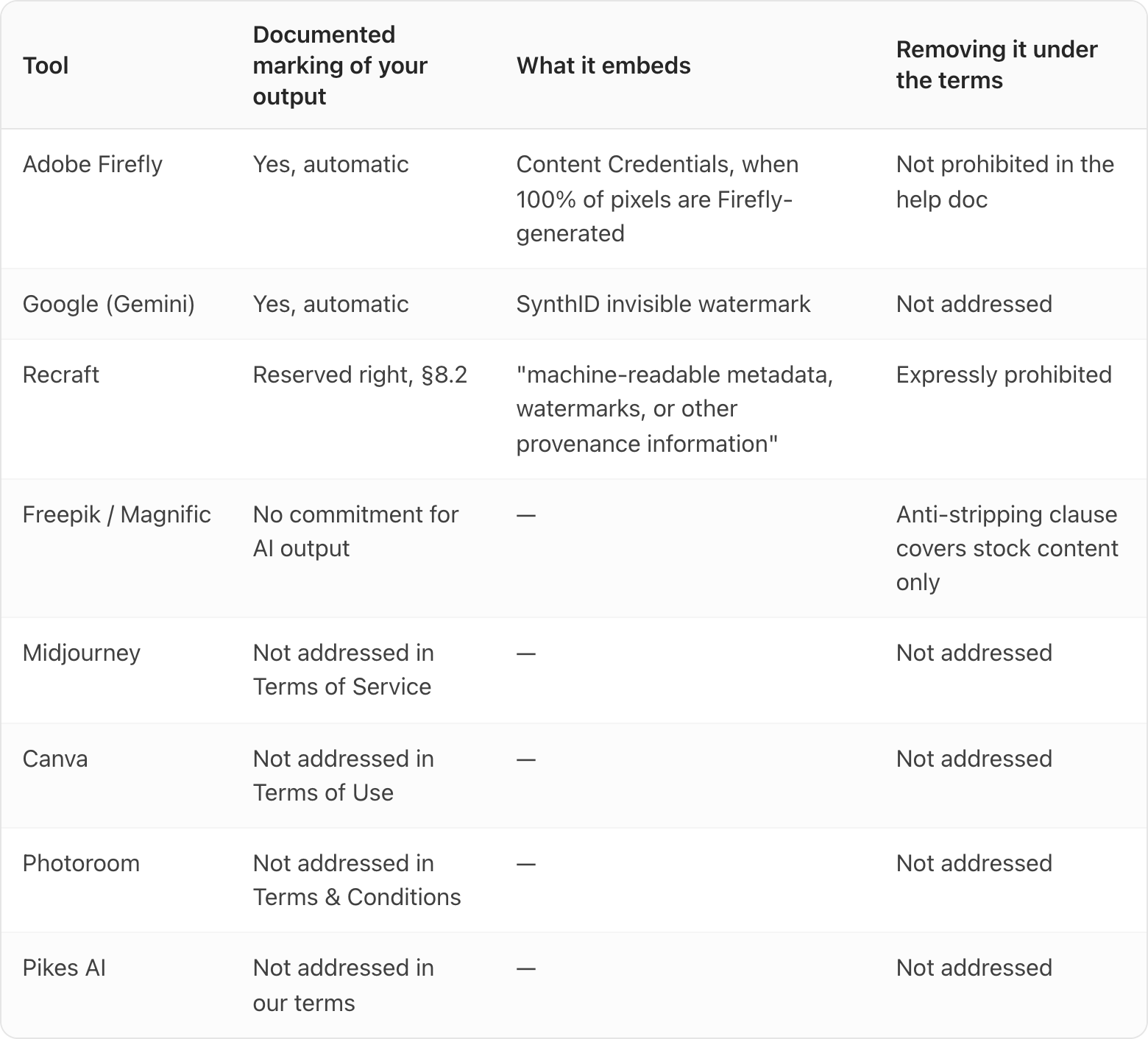 Table. Columns: Tool, Documented marking of your output, What it embeds, Removing it under the terms. Tool: Adobe Firefly; Documented marking of your output: Yes, automatic; What it embeds: Content Credentials, when 100% of pixels are Firefly-generated; Removing it under the terms: Not prohibited in the help doc. Tool: Google (Gemini); Documented marking of your output: Yes, automatic; What it embeds: SynthID invisible watermark; Removing it under the terms: Not addressed. Tool: Recraft; Documented marking of your output: Reserved right, §8.2; What it embeds: "machine-readable metadata, watermarks, or other provenance information"; Removing it under the terms: Expressly prohibited. Tool: Freepik / Magnific; Documented marking of your output: No commitment for AI output; What it embeds: —; Removing it under the terms: Anti-stripping clause covers stock content only. Tool: Midjourney; Documented marking of your output: Not addressed in Terms of Service; What it embeds: —; Removing it und