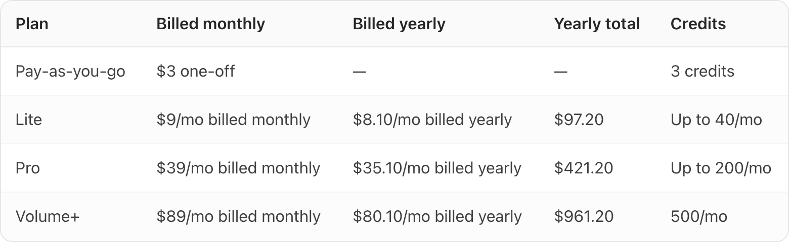 Table. Columns: Plan, Billed monthly, Billed yearly, Yearly total, Credits. Plan: Pay-as-you-go; Billed monthly: $3 one-off; Billed yearly: —; Yearly total: —; Credits: 3 credits. Plan: Lite; Billed monthly: $9/mo billed monthly; Billed yearly: $8.10/mo billed yearly; Yearly total: $97.20; Credits: Up to 40/mo. Plan: Pro; Billed monthly: $39/mo billed monthly; Billed yearly: $35.10/mo billed yearly; Yearly total: $421.20; Credits: Up to 200/mo. Plan: Volume+; Billed monthly: $89/mo billed monthly; Billed yearly: $80.10/mo billed yearly; Yearly total: $961.20; Credits: 500/mo