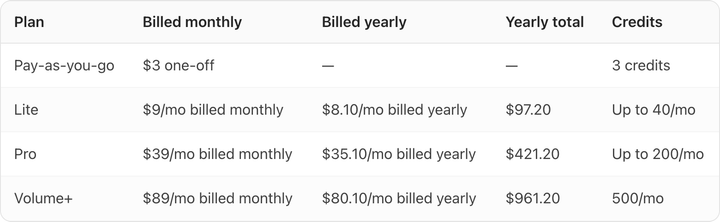 Table. Columns: Plan, Billed monthly, Billed yearly, Yearly total, Credits. Plan: Pay-as-you-go; Billed monthly: $3 one-off; Billed yearly: —; Yearly total: —; Credits: 3 credits. Plan: Lite; Billed monthly: $9/mo billed monthly; Billed yearly: $8.10/mo billed yearly; Yearly total: $97.20; Credits: Up to 40/mo. Plan: Pro; Billed monthly: $39/mo billed monthly; Billed yearly: $35.10/mo billed yearly; Yearly total: $421.20; Credits: Up to 200/mo. Plan: Volume+; Billed monthly: $89/mo billed monthly; Billed yearly: $80.10/mo billed yearly; Yearly total: $961.20; Credits: 500/mo