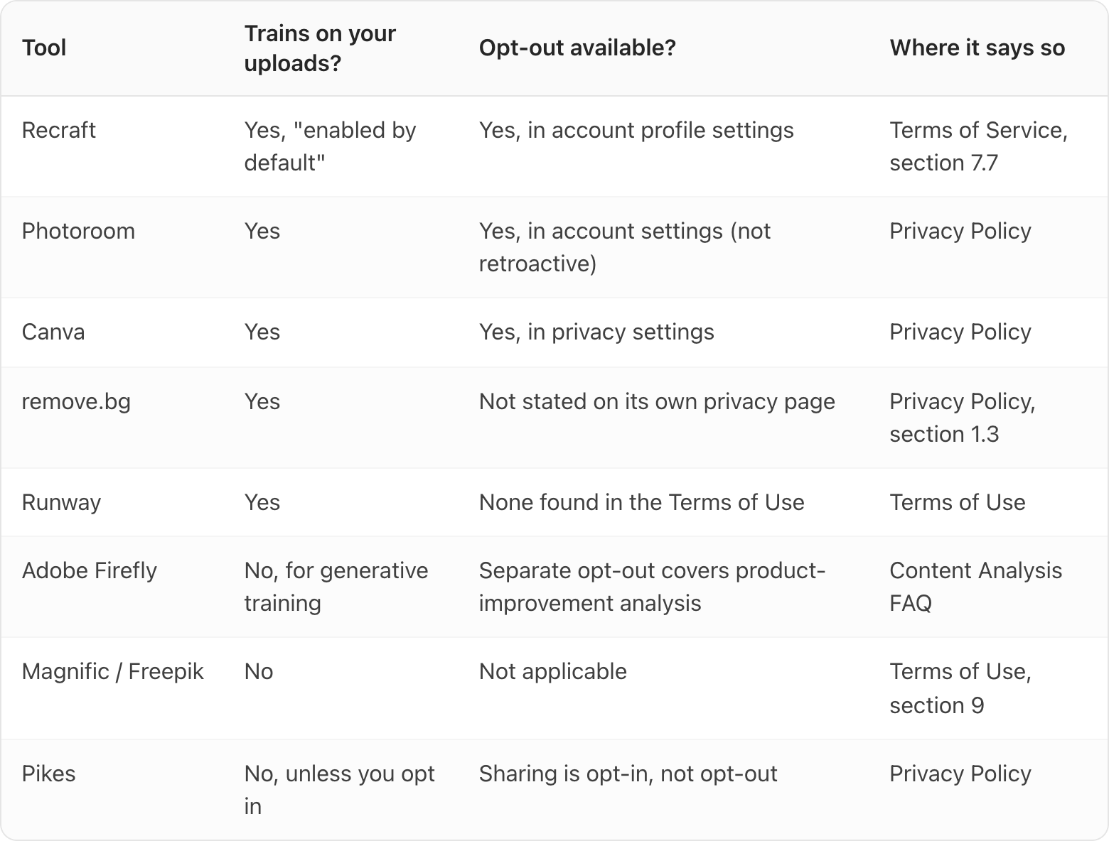 Table. Columns: Tool, Trains on your uploads?, Opt-out available?, Where it says so. Tool: Recraft; Trains on your uploads?: Yes, "enabled by default"; Opt-out available?: Yes, in account profile settings; Where it says so: Terms of Service, section 7.7. Tool: Photoroom; Trains on your uploads?: Yes; Opt-out available?: Yes, in account settings (not retroactive); Where it says so: Privacy Policy. Tool: Canva; Trains on your uploads?: Yes; Opt-out available?: Yes, in privacy settings; Where it says so: Privacy Policy. Tool: remove.bg; Trains on your uploads?: Yes; Opt-out available?: Not stated on its own privacy page; Where it says so: Privacy Policy, section 1.3. Tool: Runway; Trains on your uploads?: Yes; Opt-out available?: None found in the Terms of Use; Where it says so: Terms of Use. Tool: Adobe Firefly; Trains on your uploads?: No, for generative training; Opt-out available?: Separate opt-out covers product-improvement analysis; Where it says so: Content Analysis FAQ. Tool: Magn