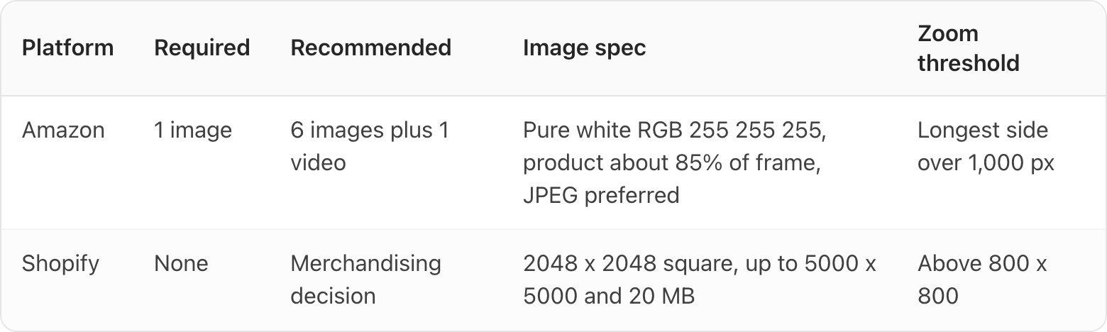 Table. Columns: Platform, Required, Recommended, Image spec, Zoom threshold. Platform: Amazon; Required: 1 image; Recommended: 6 images plus 1 video; Image spec: Pure white RGB 255 255 255, product about 85% of frame, JPEG preferred; Zoom threshold: Longest side over 1,000 px. Platform: Shopify; Required: None; Recommended: Merchandising decision; Image spec: 2048 x 2048 square, up to 5000 x 5000 and 20 MB; Zoom threshold: Above 800 x 800