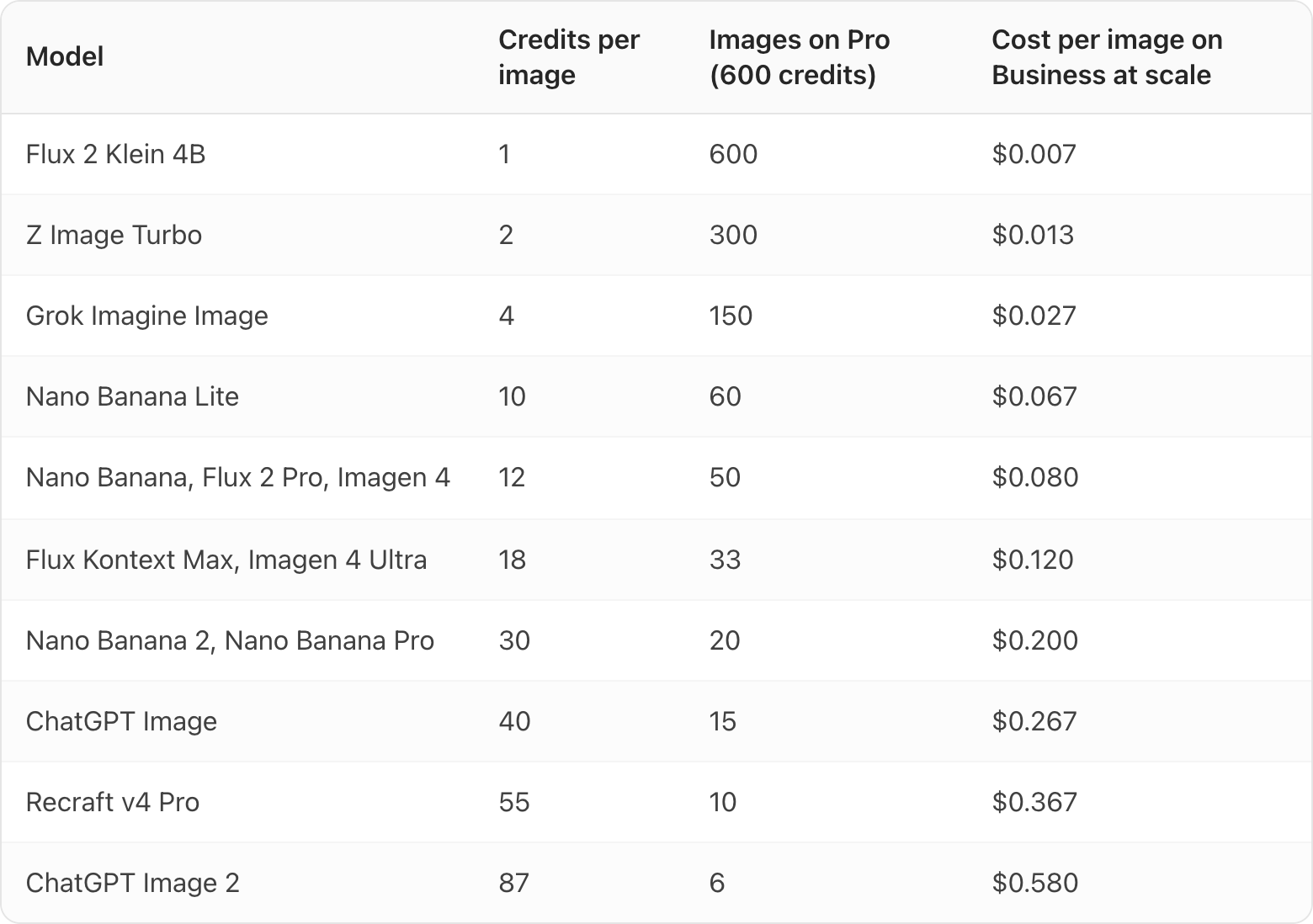 Table. Columns: Model, Credits per image, Images on Pro (600 credits), Cost per image on Business at scale. Model: Flux 2 Klein 4B; Credits per image: 1; Images on Pro (600 credits): 600; Cost per image on Business at scale: $0.007. Model: Z Image Turbo; Credits per image: 2; Images on Pro (600 credits): 300; Cost per image on Business at scale: $0.013. Model: Grok Imagine Image; Credits per image: 4; Images on Pro (600 credits): 150; Cost per image on Business at scale: $0.027. Model: Nano Banana Lite; Credits per image: 10; Images on Pro (600 credits): 60; Cost per image on Business at scale: $0.067. Model: Nano Banana, Flux 2 Pro, Imagen 4; Credits per image: 12; Images on Pro (600 credits): 50; Cost per image on Business at scale: $0.080. Model: Flux Kontext Max, Imagen 4 Ultra; Credits per image: 18; Images on Pro (600 credits): 33; Cost per image on Business at scale: $0.120. Model: Nano Banana 2, Nano Banana Pro; Credits per image: 30; Images on Pro (600 credits): 20; Cost per i