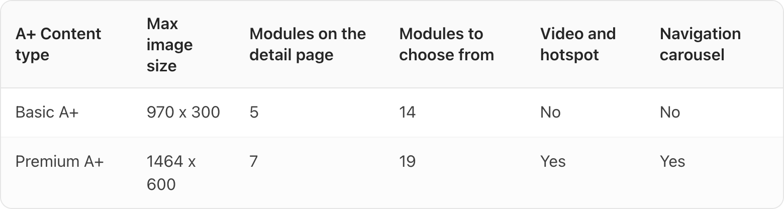 Table. Columns: A+ Content type, Max image size, Modules on the detail page, Modules to choose from, Video and hotspot, Navigation carousel. A+ Content type: Basic A+; Max image size: 970 x 300; Modules on the detail page: 5; Modules to choose from: 14; Video and hotspot: No; Navigation carousel: No. A+ Content type: Premium A+; Max image size: 1464 x 600; Modules on the detail page: 7; Modules to choose from: 19; Video and hotspot: Yes; Navigation carousel: Yes
