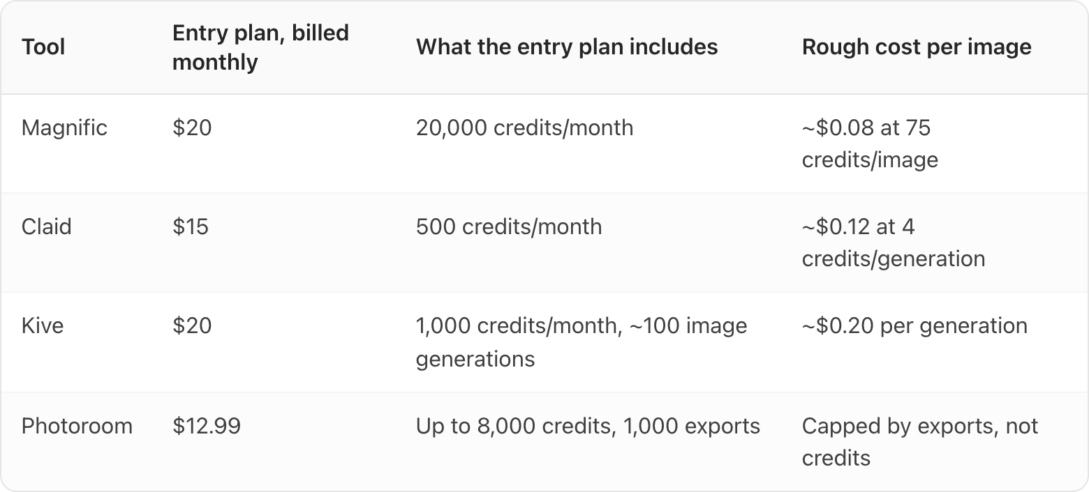 Table. Columns: Tool, Entry plan, billed monthly, What the entry plan includes, Rough cost per image. Tool: Magnific; Entry plan, billed monthly: $20; What the entry plan includes: 20,000 credits/month; Rough cost per image: ~$0.08 at 75 credits/image. Tool: Claid; Entry plan, billed monthly: $15; What the entry plan includes: 500 credits/month; Rough cost per image: ~$0.12 at 4 credits/generation. Tool: Kive; Entry plan, billed monthly: $20; What the entry plan includes: 1,000 credits/month, ~100 image generations; Rough cost per image: ~$0.20 per generation. Tool: Photoroom; Entry plan, billed monthly: $12.99; What the entry plan includes: Up to 8,000 credits, 1,000 exports; Rough cost per image: Capped by exports, not credits