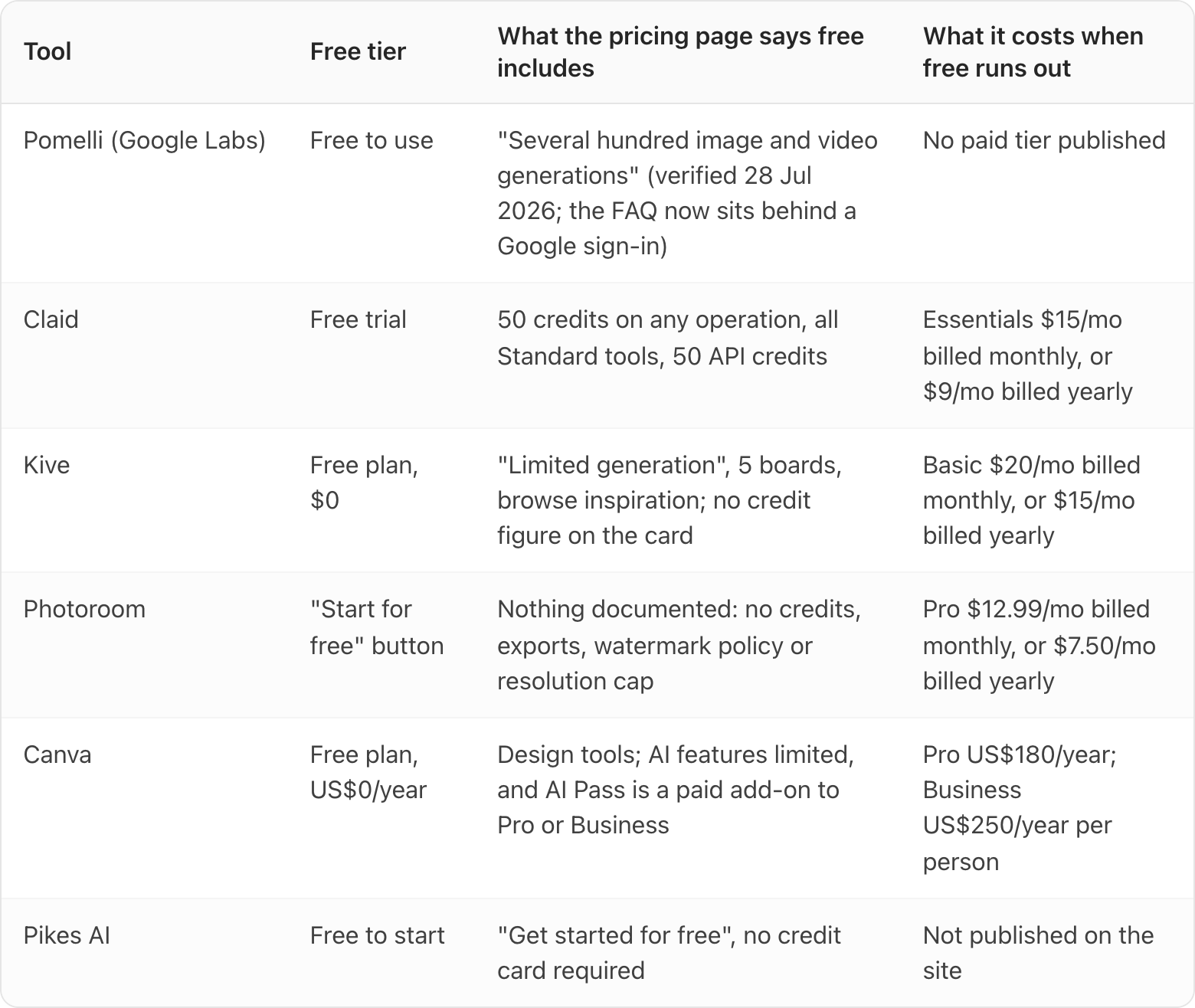 Table. Columns: Tool, Free tier, What the pricing page says free includes, What it costs when free runs out. Tool: Pomelli (Google Labs); Free tier: Free to use; What the pricing page says free includes: "Several hundred image and video generations" (verified 28 Jul 2026; the FAQ now sits behind a Google sign-in); What it costs when free runs out: No paid tier published. Tool: Claid; Free tier: Free trial; What the pricing page says free includes: 50 credits on any operation, all Standard tools, 50 API credits; What it costs when free runs out: Essentials $15/mo billed monthly, or $9/mo billed yearly. Tool: Kive; Free tier: Free plan, $0; What the pricing page says free includes: "Limited generation", 5 boards, browse inspiration; no credit figure on the card; What it costs when free runs out: Basic $20/mo billed monthly, or $15/mo billed yearly. Tool: Photoroom; Free tier: "Start for free" button; What the pricing page says free includes: Nothing documented: no credits, exports, water