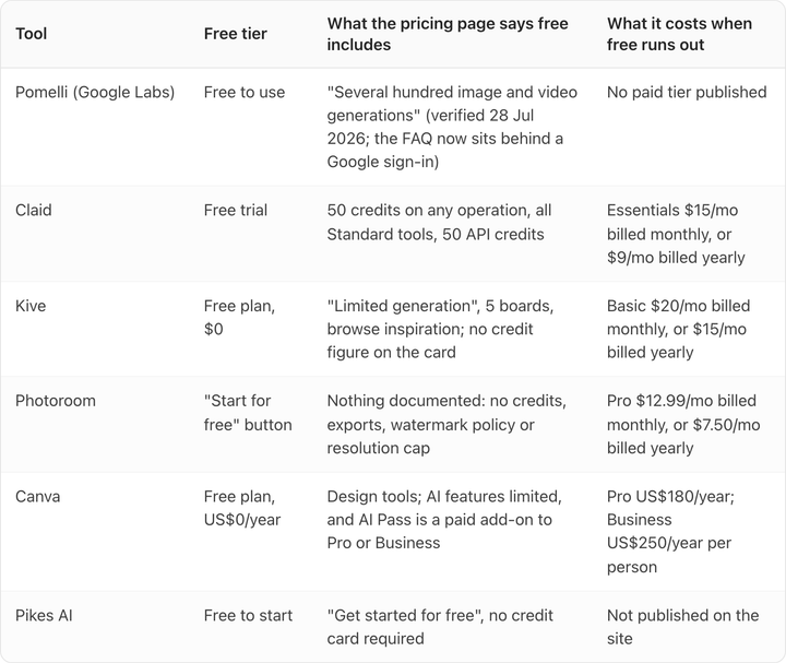 Table. Columns: Tool, Free tier, What the pricing page says free includes, What it costs when free runs out. Tool: Pomelli (Google Labs); Free tier: Free to use; What the pricing page says free includes: "Several hundred image and video generations" (verified 28 Jul 2026; the FAQ now sits behind a Google sign-in); What it costs when free runs out: No paid tier published. Tool: Claid; Free tier: Free trial; What the pricing page says free includes: 50 credits on any operation, all Standard tools, 50 API credits; What it costs when free runs out: Essentials $15/mo billed monthly, or $9/mo billed yearly. Tool: Kive; Free tier: Free plan, $0; What the pricing page says free includes: "Limited generation", 5 boards, browse inspiration; no credit figure on the card; What it costs when free runs out: Basic $20/mo billed monthly, or $15/mo billed yearly. Tool: Photoroom; Free tier: "Start for free" button; What the pricing page says free includes: Nothing documented: no credits, exports, water