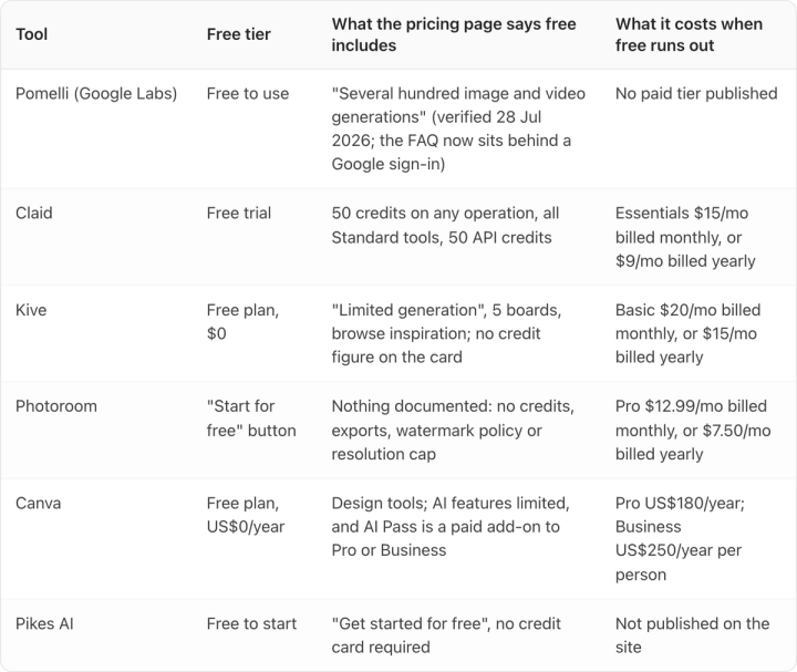 Table. Columns: Tool, Free tier, What the pricing page says free includes, What it costs when free runs out. Tool: Pomelli (Google Labs); Free tier: Free to use; What the pricing page says free includes: "Several hundred image and video generations" (verified 28 Jul 2026; the FAQ now sits behind a Google sign-in); What it costs when free runs out: No paid tier published. Tool: Claid; Free tier: Free trial; What the pricing page says free includes: 50 credits on any operation, all Standard tools, 50 API credits; What it costs when free runs out: Essentials $15/mo billed monthly, or $9/mo billed yearly. Tool: Kive; Free tier: Free plan, $0; What the pricing page says free includes: "Limited generation", 5 boards, browse inspiration; no credit figure on the card; What it costs when free runs out: Basic $20/mo billed monthly, or $15/mo billed yearly. Tool: Photoroom; Free tier: "Start for free" button; What the pricing page says free includes: Nothing documented: no credits, exports, water