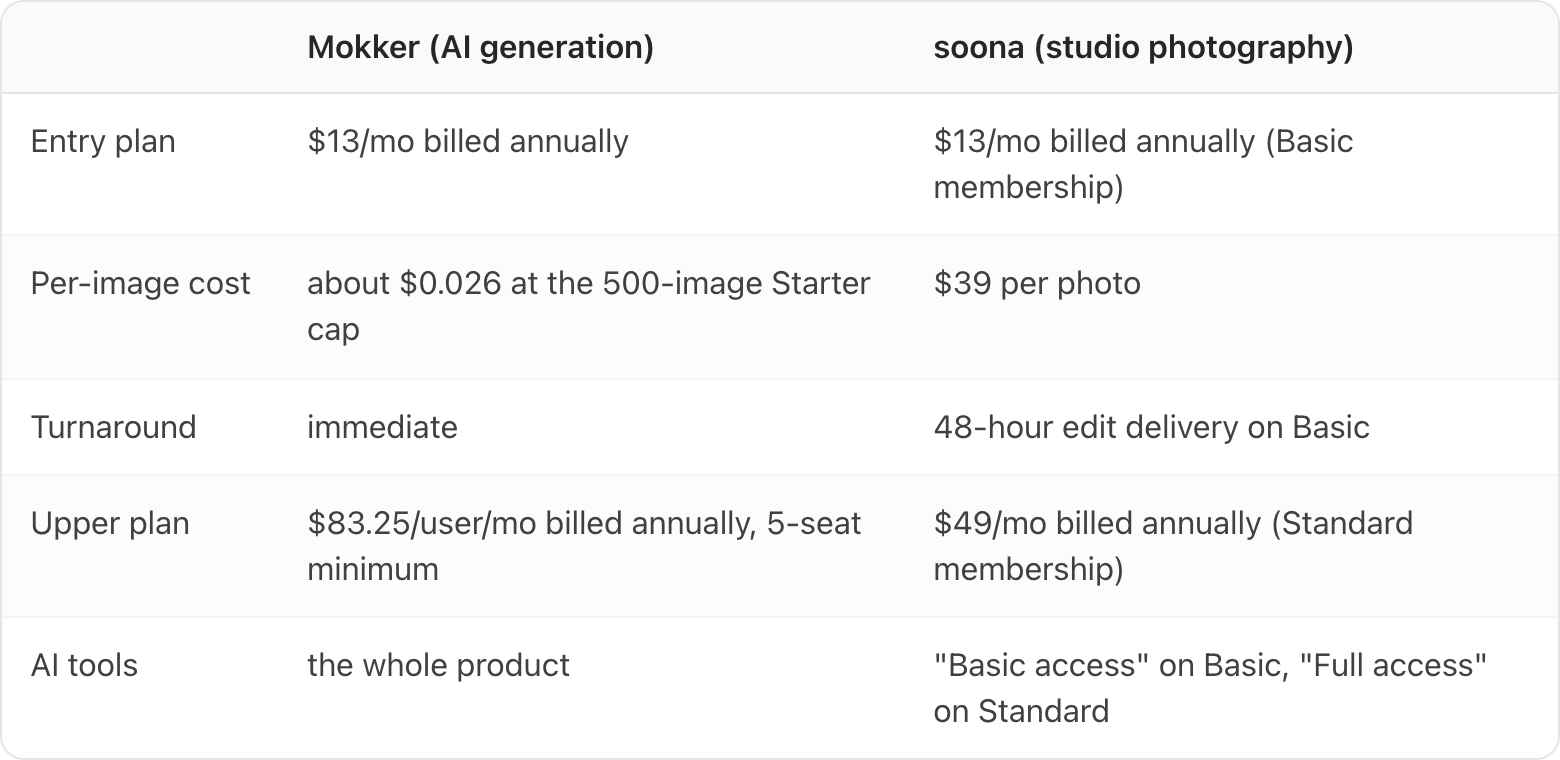 Table. Columns: , Mokker (AI generation), soona (studio photography). : Entry plan; Mokker (AI generation): $13/mo billed annually; soona (studio photography): $13/mo billed annually (Basic membership). : Per-image cost; Mokker (AI generation): about $0.026 at the 500-image Starter cap; soona (studio photography): $39 per photo. : Turnaround; Mokker (AI generation): immediate; soona (studio photography): 48-hour edit delivery on Basic. : Upper plan; Mokker (AI generation): $83.25/user/mo billed annually, 5-seat minimum; soona (studio photography): $49/mo billed annually (Standard membership). : AI tools; Mokker (AI generation): the whole product; soona (studio photography): "Basic access" on Basic, "Full access" on Standard