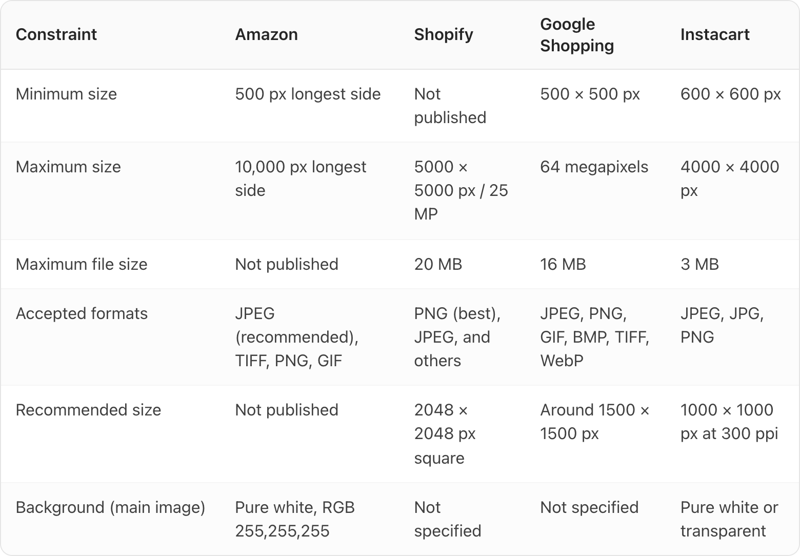 Table. Columns: Constraint, Amazon, Shopify, Google Shopping, Instacart. Constraint: Minimum size; Amazon: 500 px longest side; Shopify: Not published; Google Shopping: 500 × 500 px; Instacart: 600 × 600 px. Constraint: Maximum size; Amazon: 10,000 px longest side; Shopify: 5000 × 5000 px / 25 MP; Google Shopping: 64 megapixels; Instacart: 4000 × 4000 px. Constraint: Maximum file size; Amazon: Not published; Shopify: 20 MB; Google Shopping: 16 MB; Instacart: 3 MB. Constraint: Accepted formats; Amazon: JPEG (recommended), TIFF, PNG, GIF; Shopify: PNG (best), JPEG, and others; Google Shopping: JPEG, PNG, GIF, BMP, TIFF, WebP; Instacart: JPEG, JPG, PNG. Constraint: Recommended size; Amazon: Not published; Shopify: 2048 × 2048 px square; Google Shopping: Around 1500 × 1500 px; Instacart: 1000 × 1000 px at 300 ppi. Constraint: Background (main image); Amazon: Pure white, RGB 255,255,255; Shopify: Not specified; Google Shopping: Not specified; Instacart: Pure white or transparent