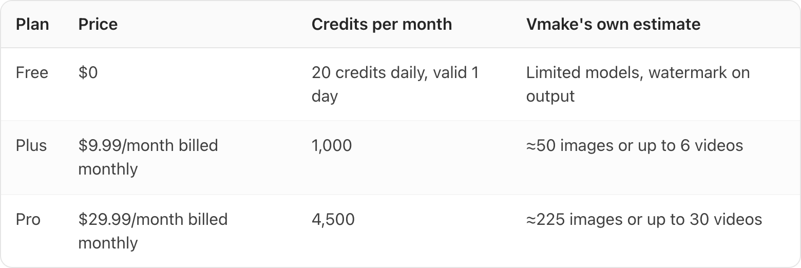 Table. Columns: Plan, Price, Credits per month, Vmake's own estimate. Plan: Free; Price: $0; Credits per month: 20 credits daily, valid 1 day; Vmake's own estimate: Limited models, watermark on output. Plan: Plus; Price: $9.99/month billed monthly; Credits per month: 1,000; Vmake's own estimate: ≈50 images or up to 6 videos. Plan: Pro; Price: $29.99/month billed monthly; Credits per month: 4,500; Vmake's own estimate: ≈225 images or up to 30 videos