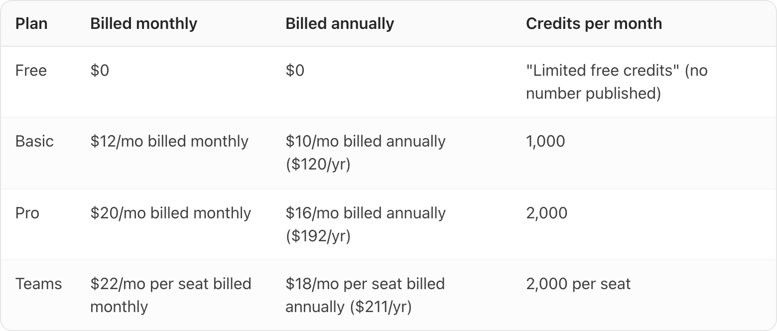 Table. Columns: Plan, Billed monthly, Billed annually, Credits per month. Plan: Free; Billed monthly: $0; Billed annually: $0; Credits per month: "Limited free credits" (no number published). Plan: Basic; Billed monthly: $12/mo billed monthly; Billed annually: $10/mo billed annually ($120/yr); Credits per month: 1,000. Plan: Pro; Billed monthly: $20/mo billed monthly; Billed annually: $16/mo billed annually ($192/yr); Credits per month: 2,000. Plan: Teams; Billed monthly: $22/mo per seat billed monthly; Billed annually: $18/mo per seat billed annually ($211/yr); Credits per month: 2,000 per seat