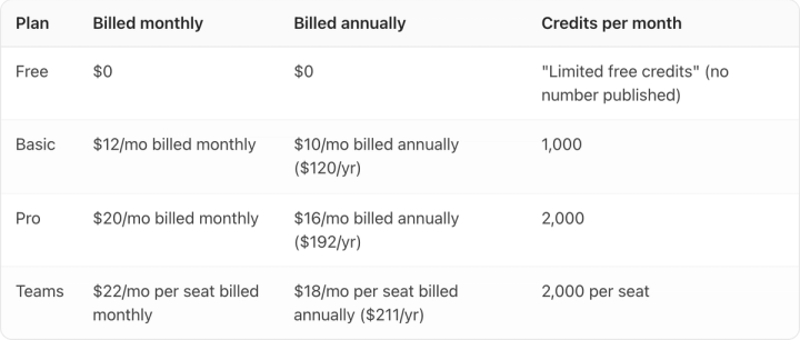 Table. Columns: Plan, Billed monthly, Billed annually, Credits per month. Plan: Free; Billed monthly: $0; Billed annually: $0; Credits per month: "Limited free credits" (no number published). Plan: Basic; Billed monthly: $12/mo billed monthly; Billed annually: $10/mo billed annually ($120/yr); Credits per month: 1,000. Plan: Pro; Billed monthly: $20/mo billed monthly; Billed annually: $16/mo billed annually ($192/yr); Credits per month: 2,000. Plan: Teams; Billed monthly: $22/mo per seat billed monthly; Billed annually: $18/mo per seat billed annually ($211/yr); Credits per month: 2,000 per seat