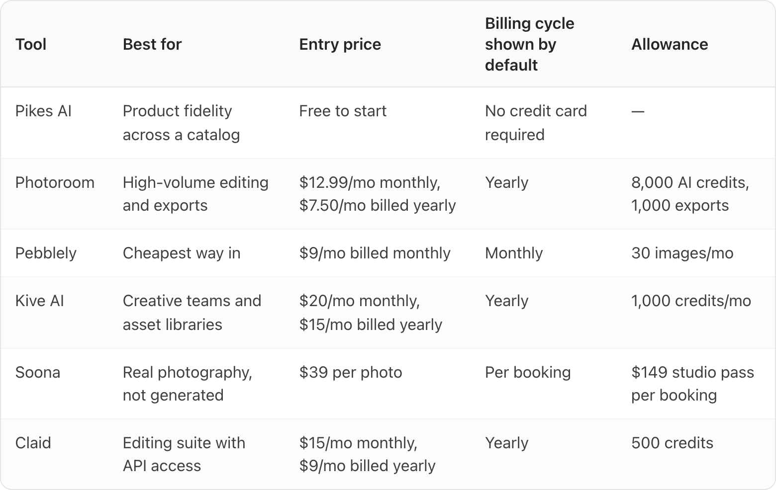 Table. Columns: Tool, Best for, Entry price, Billing cycle shown by default, Allowance. Tool: Pikes AI; Best for: Product fidelity across a catalog; Entry price: Free to start; Billing cycle shown by default: No credit card required; Allowance: —. Tool: Photoroom; Best for: High-volume editing and exports; Entry price: $12.99/mo monthly, $7.50/mo billed yearly; Billing cycle shown by default: Yearly; Allowance: 8,000 AI credits, 1,000 exports. Tool: Pebblely; Best for: Cheapest way in; Entry price: $9/mo billed monthly; Billing cycle shown by default: Monthly; Allowance: 30 images/mo. Tool: Kive AI; Best for: Creative teams and asset libraries; Entry price: $20/mo monthly, $15/mo billed yearly; Billing cycle shown by default: Yearly; Allowance: 1,000 credits/mo. Tool: Soona; Best for: Real photography, not generated; Entry price: $39 per photo; Billing cycle shown by default: Per booking; Allowance: $149 studio pass per booking. Tool: Claid; Best for: Editing suite with API access; Ent