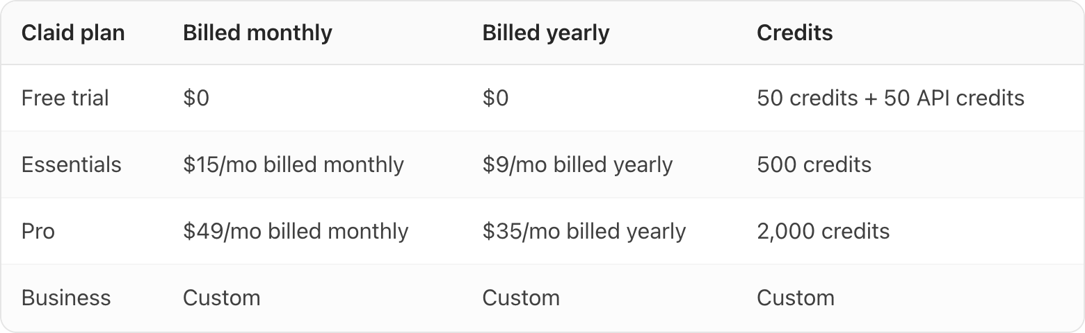 Table. Columns: Claid plan, Billed monthly, Billed yearly, Credits. Claid plan: Free trial; Billed monthly: $0; Billed yearly: $0; Credits: 50 credits + 50 API credits. Claid plan: Essentials; Billed monthly: $15/mo billed monthly; Billed yearly: $9/mo billed yearly; Credits: 500 credits. Claid plan: Pro; Billed monthly: $49/mo billed monthly; Billed yearly: $35/mo billed yearly; Credits: 2,000 credits. Claid plan: Business; Billed monthly: Custom; Billed yearly: Custom; Credits: Custom