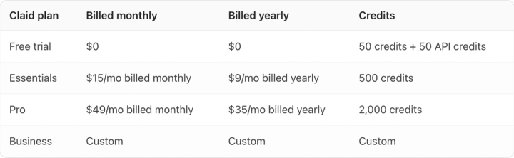 Table. Columns: Claid plan, Billed monthly, Billed yearly, Credits. Claid plan: Free trial; Billed monthly: $0; Billed yearly: $0; Credits: 50 credits + 50 API credits. Claid plan: Essentials; Billed monthly: $15/mo billed monthly; Billed yearly: $9/mo billed yearly; Credits: 500 credits. Claid plan: Pro; Billed monthly: $49/mo billed monthly; Billed yearly: $35/mo billed yearly; Credits: 2,000 credits. Claid plan: Business; Billed monthly: Custom; Billed yearly: Custom; Credits: Custom
