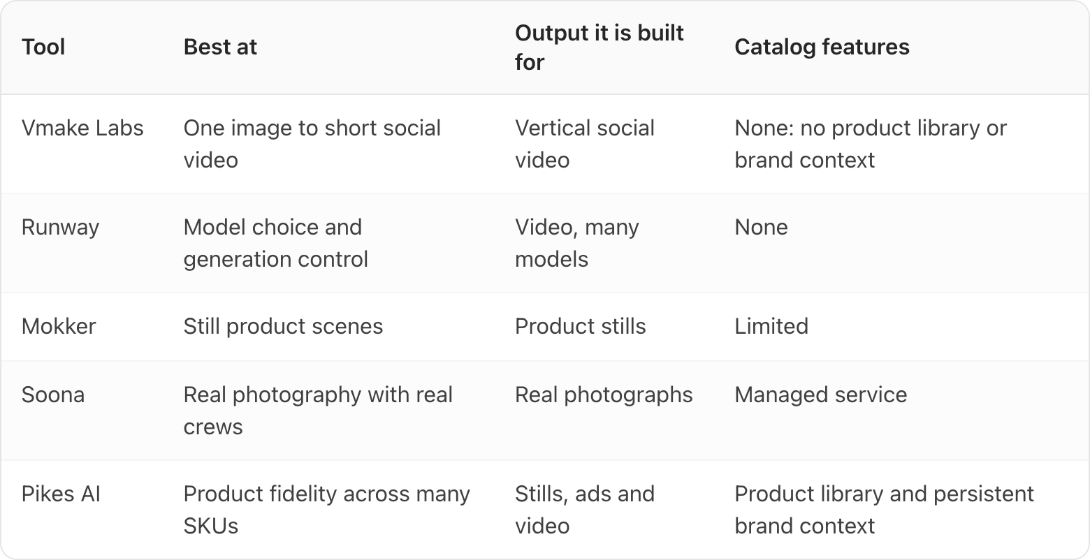 Table. Columns: Tool, Best at, Output it is built for, Catalog features. Tool: Vmake Labs; Best at: One image to short social video; Output it is built for: Vertical social video; Catalog features: None: no product library or brand context. Tool: Runway; Best at: Model choice and generation control; Output it is built for: Video, many models; Catalog features: None. Tool: Mokker; Best at: Still product scenes; Output it is built for: Product stills; Catalog features: Limited. Tool: Soona; Best at: Real photography with real crews; Output it is built for: Real photographs; Catalog features: Managed service. Tool: Pikes AI; Best at: Product fidelity across many SKUs; Output it is built for: Stills, ads and video; Catalog features: Product library and persistent brand context
