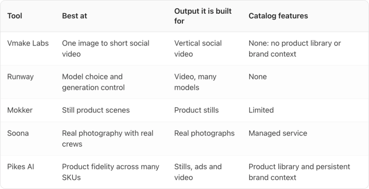 Table. Columns: Tool, Best at, Output it is built for, Catalog features. Tool: Vmake Labs; Best at: One image to short social video; Output it is built for: Vertical social video; Catalog features: None: no product library or brand context. Tool: Runway; Best at: Model choice and generation control; Output it is built for: Video, many models; Catalog features: None. Tool: Mokker; Best at: Still product scenes; Output it is built for: Product stills; Catalog features: Limited. Tool: Soona; Best at: Real photography with real crews; Output it is built for: Real photographs; Catalog features: Managed service. Tool: Pikes AI; Best at: Product fidelity across many SKUs; Output it is built for: Stills, ads and video; Catalog features: Product library and persistent brand context